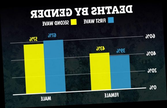 Covid is killing more women than before and it 'could be down to the new strain'