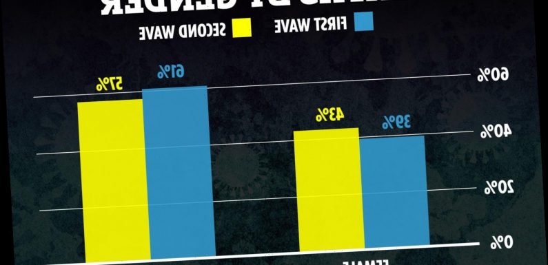 Covid is killing more women than before and it 'could be down to the new strain'