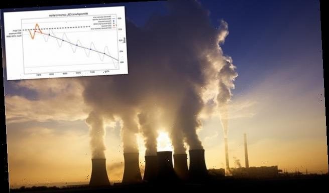 Atmospheric CO2 to reach 50% above pre-industrial levels this year