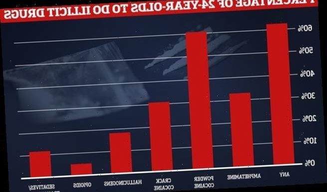 Two-thirds of people in their 20s have done illegal drugs at one point