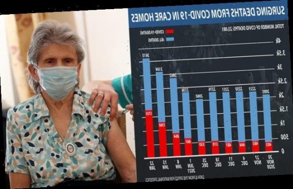 Coronavirus UK: Weekly care home death toll triples in a fortnight