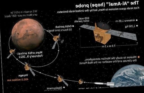 UAE's Hope probe will reach Mars TODAY – entering orbit at 16:00 GMT