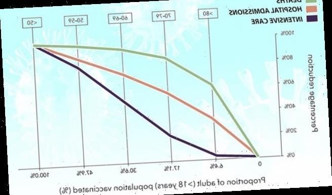 Coronavirus vaccine drive ALREADY stopping deaths in UK, study claims