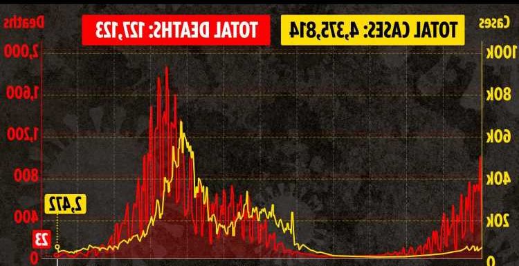 UK Covid deaths more than halve in a fortnight as 23 fatalities and 2,472 cases recorded in last 24 hours