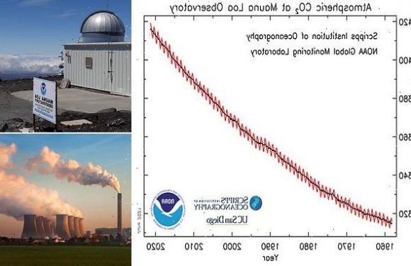 Carbon dioxide levels reached a recorded peak at nearly 420 ppm in May