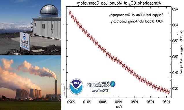 Carbon dioxide levels reached a recorded peak at nearly 420 ppm in May