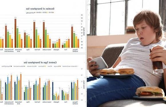 Moderate device use leaves teens more likely to be overweight or obese