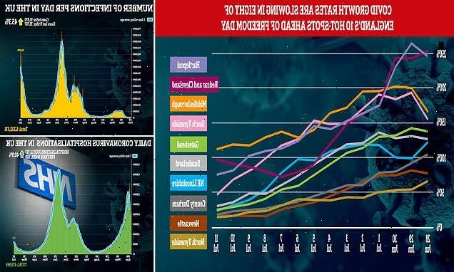 Covid growth rates are slowing in eight of England's 10 hot-spots