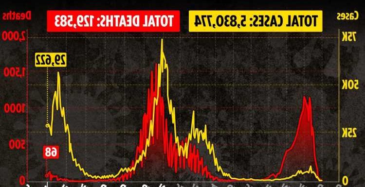 Daily Covid cases and deaths both DROP as Britain finally turns the tide on virus