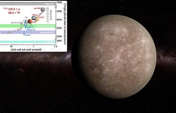 Mercury's iron core is a result of being close to the 'magnetic' sun