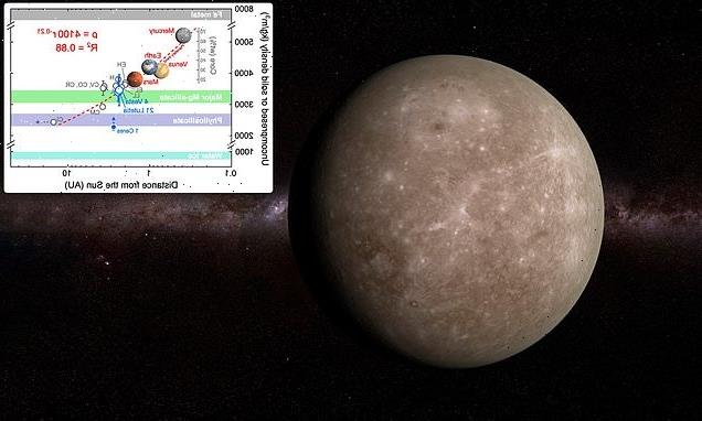 Mercury's iron core is a result of being close to the 'magnetic' sun