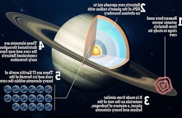 Saturn has a bigger core than first thought, scientists discover