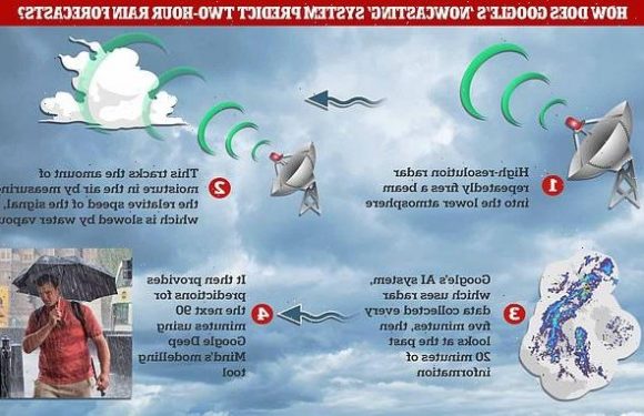 Google develops AI that can accurately predict if it will rain