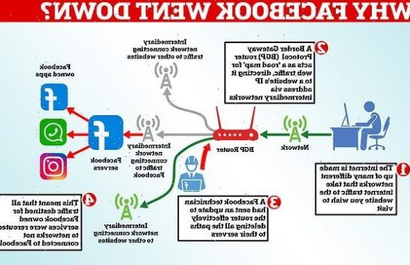Why DID Facebook, Instagram, WhatsApp and Facebook Messenger go down?