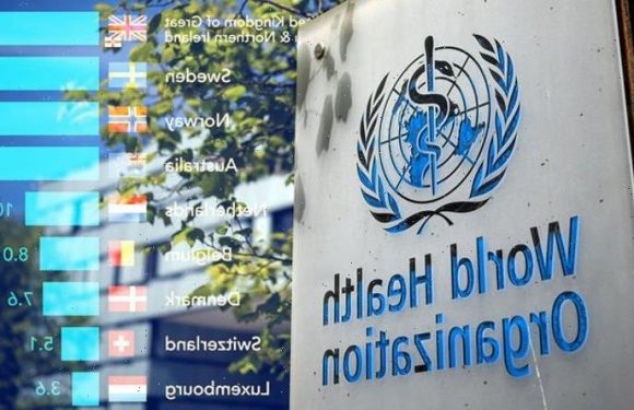 Staggering amount UK donates to WHO – more than Spain, France and Germany combined
