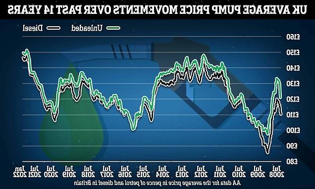 Petrol hits all-time high of 151p per litre amid Ukraine crisis