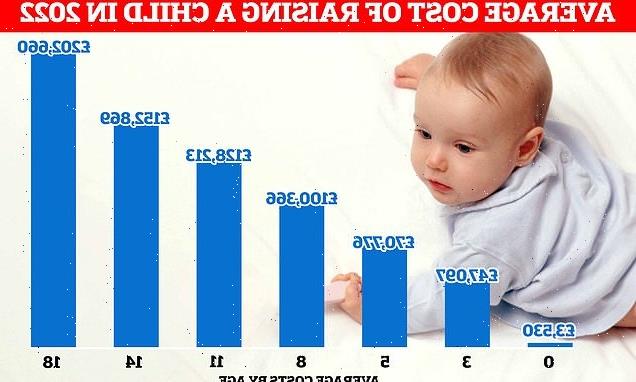 Data reveals raising a child is now more expensive than buying a house
