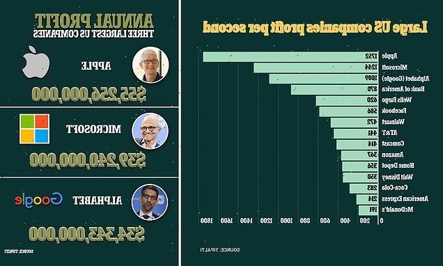 Apple, Google and Microsoft make more than $1,000 in profit per SECOND