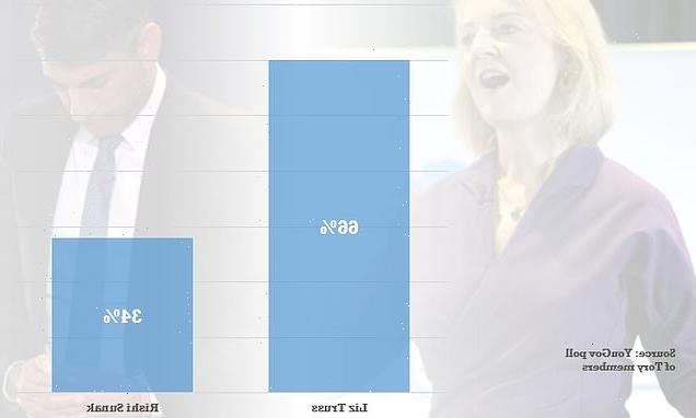 Liz Truss set to be next PM as poll finds 66% of Tory members back her
