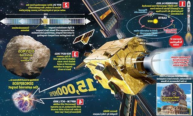 NASA will intentionally crash a spacecraft into an asteroid on MONDAY