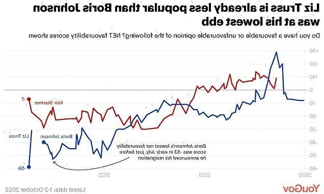 Liz Truss's popularity rating plunges below Boris and Jeremy Corbyn