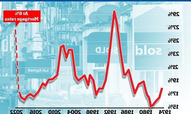 New mortgages to cost a quarter of household income