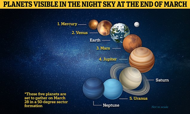 FIVE planets will be visible in the night sky on Tuesday evening