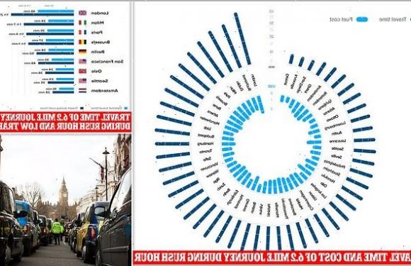 London really IS the most congested city in the world