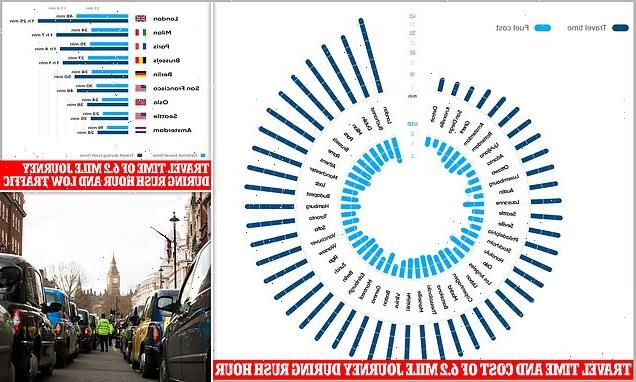 London really IS the most congested city in the world