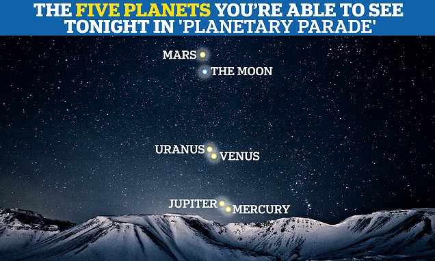 Look up TONIGHT: Jupiter, Mercury, Venus, Uranus and Mars will appear