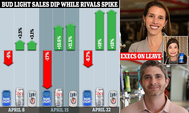 Coors Light and Miller Lite sales SPIKE 18% in wake of Bud Light dip