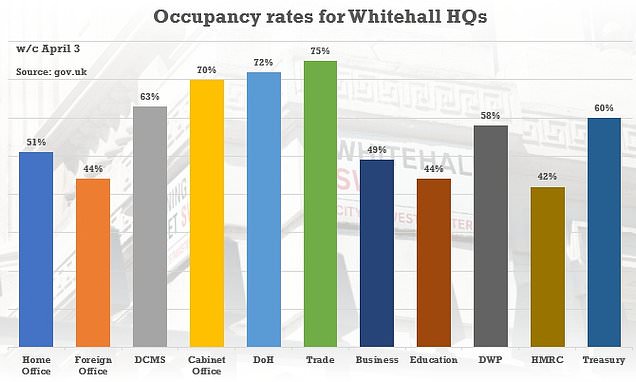 Government office designs now based on just 50% of staff being in