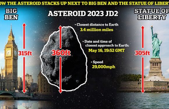 Asteroid the size of Big Ben will zip past Earth tomorrow at 29,000mph