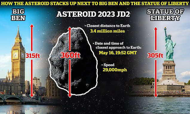 Asteroid the size of Big Ben will zip past Earth tomorrow at 29,000mph