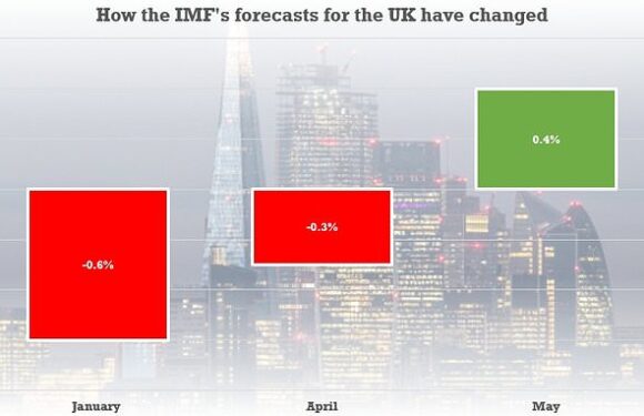 IMF finally admits Britain WON'T go into recession this year