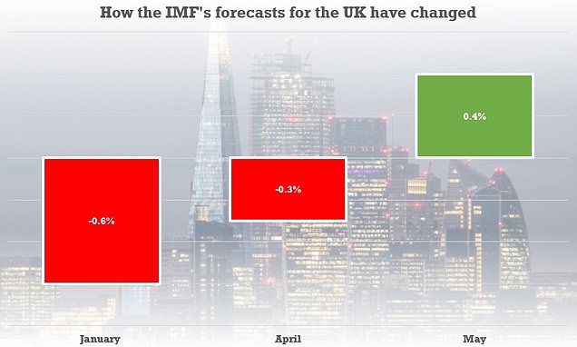 IMF finally admits Britain WON'T go into recession this year