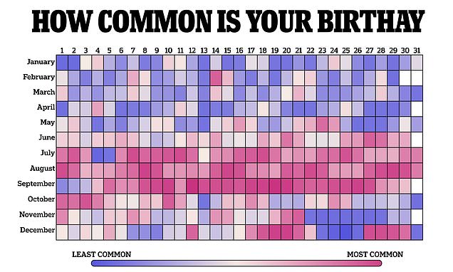 The most and least common days to be born – where do YOU land?