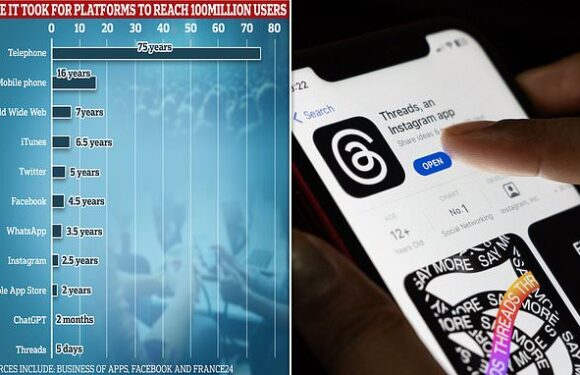 Meta's Threads breaks records to pass 109 million users in a week