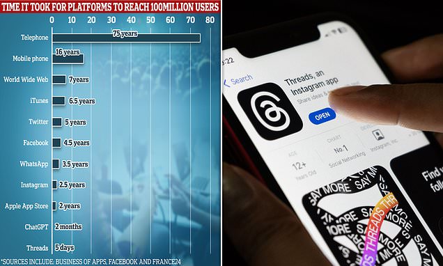 Meta's Threads breaks records to pass 109 million users in a week