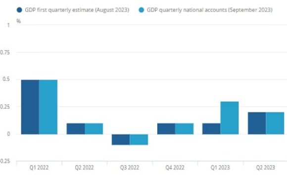 GDP grew faster than thought this year in boost for Jeremy Hunt