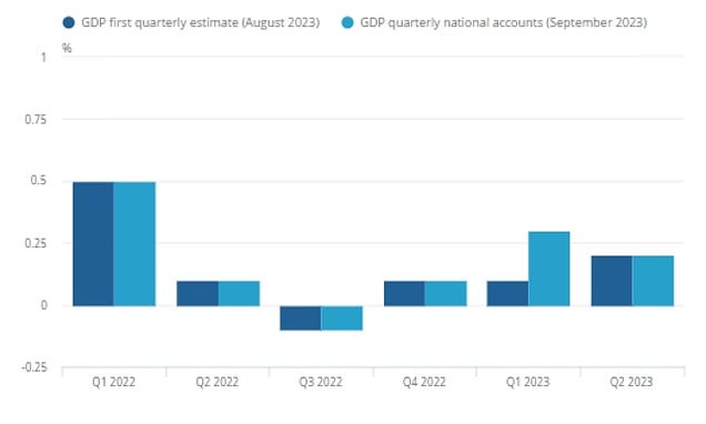 GDP grew faster than thought this year in boost for Jeremy Hunt