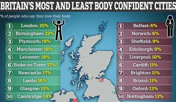 Britain's most body confident cities revealed with London top of list