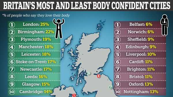 Britain's most body confident cities revealed with London top of list