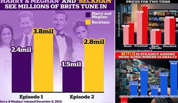 Netflix hiked prices just 2 weeks after Beckham scored record viewers