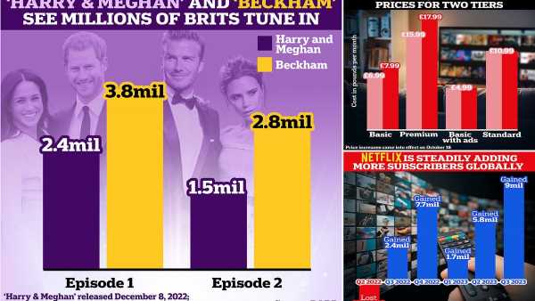 Netflix hiked prices just 2 weeks after Beckham scored record viewers