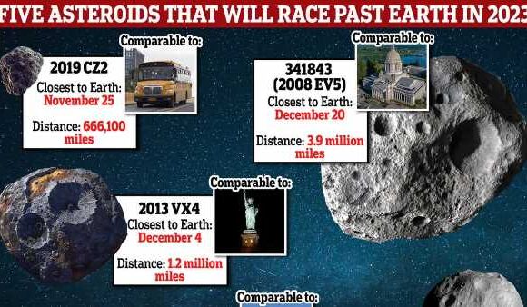 The 5 asteroids set to come 'dangerously close' to Earth this year